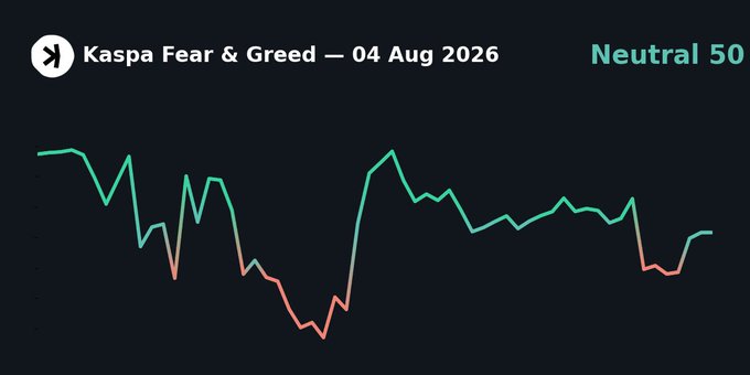 A line chart titled "Kaspa Fear & Greed — 04 Aug 2026" displays the index hovering at a neutral value of 50, with the line transitioning between green and red segments over the 60-day period to reflect shifting market sentiment for $KAS.