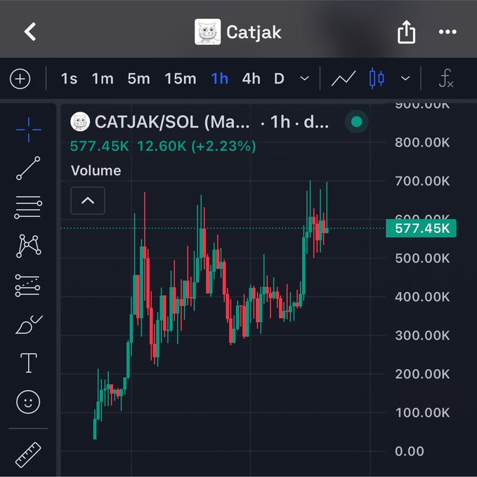 A TradingView candlestick chart for CATJAK/SOL on the 1-hour timeframe shows the token trading at 577.45K (down 12.60K, or -2.23%), with recent price action approaching but not yet breaking above its previous all-time high near 700K—relevant to the question of whether $CATJAK will hit a new ATH today.