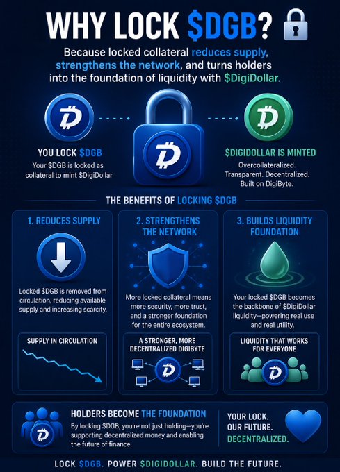 In this image, there are various elements related to digital currency wallets and how they function within a blockchain ecosystem. The wallet appears to have a blue lock symbol, indicating its security features or functionality. The text at the bottom of the image explains that locking $DGB can reduce supply, strengthen the network, and turn holders into the foundation of liquidity. This means that by locking DGB, users protect their funds, ensuring they hold their value and contribute to the overall stability of the digital currency ecosystem.