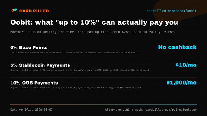 The image is an infographic from CardPilled breaking down Oobit's cashback tiers: 0% Base Points with no cashback, 5% Stablecoin Payments capped at $10/month (requires $250 cumulative spend), and 10% OOB token payments capped at $1,000/month, illustrating the post's point that "up to 10%" cashback translates to modest monthly maximums depending on payment method and spend caps.