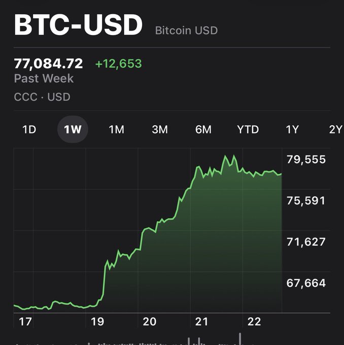 A Bitcoin price chart on the iPhone Stocks app displays BTC-USD at $77,084.72, up $12,653 over the past week, visualizing the surge referenced in the post about Bitcoin's best weekly performance since March 2023.