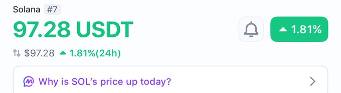 The image shows a price tracker displaying Solana (SOL) trading at 97.28 USDT, ranked #7, with a 1.81% gain over 24 hours. This directly supports the post's speculation that SOL could hit the $100 milestone, as it's currently just under $3 away from that psychological price level.