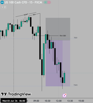 The image shows a trading strategy that is used by investors, where they take advantage of bearish setups to buy stock at lower prices. The stock market has been in bearish territory since the weekend, with shares of companies such as Walgreen's (WGA) and Netflix (NFLX) being negatively affected. To counter this trend, a trader decided to enter positions on these stocks during the day. The strategy involves buying shares from sellers when the market is at its lowest point and selling them later when prices begin to rise again in the following day's trading session.