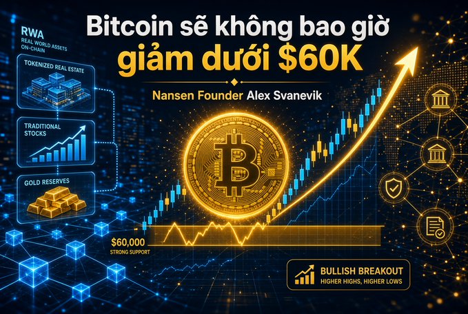 A digital infographic with Vietnamese headline text "Bitcoin sẽ không bao giờ giảm dư�i $60K" and "Nansen Founder Alex Svanevik," featuring a glowing Bitcoin coin alongside an upward trending chart, "$60,000 Strong Support" label, and "Bullish Breakout" banner, visually reinforcing the founder's prediction that Bitcoin will never fall below $60K.