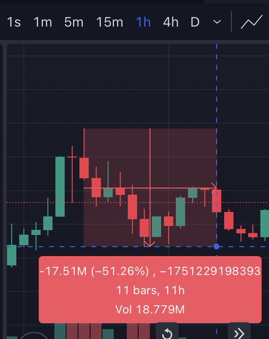 A 1-hour candlestick chart shows **$CYBERLEEK** falling roughly **51.26% (17.51M, or −17,512,291.98393)** across 11 bars, with volume at **18.779M**. The highlighted decline and blue marker illustrate the kind of sharp six-hour selloff the post compares to volatility in $CATE.