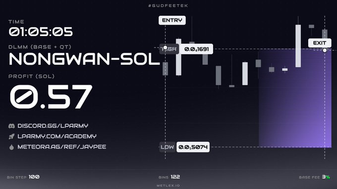 A trading dashboard showing "DLMM (BASE + QT)", ticker "NONGWAN-SOL", a profit of "0.57 SOL", with entry, exit, high, and low price levels marked on a candlestick chart.
