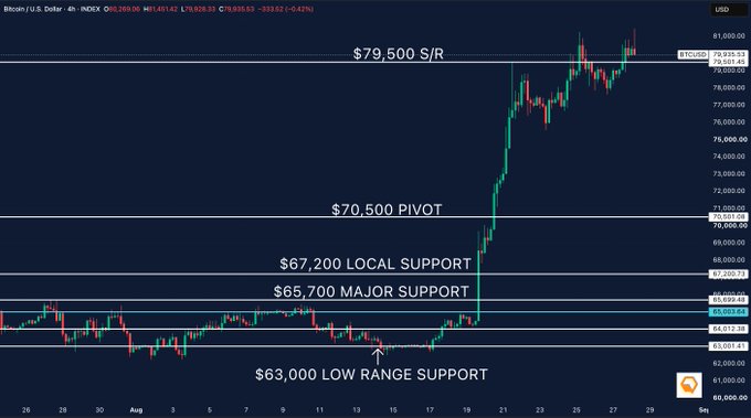 A Bitcoin/U.S. Dollar 4-hour candlestick chart showing a strong upward trend, with support levels labeled: $79,500 S/R, $70,500 PIVOT, $67,200 LOCAL SUPPORT, $65,700 MAJOR SUPPORT, and $63,000 LOW RANGE SUPPORT.