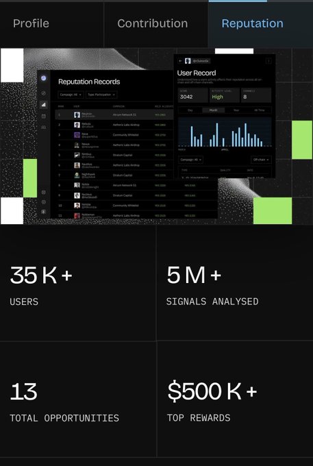 A dark-themed interface showing reputation records and user statistics, displaying key numbers: "35K+ USERS," "5M+ SIGNALS ANALYSED," "13 TOTAL OPPORTUNITIES," and "$500K+ TOP REWARDS."