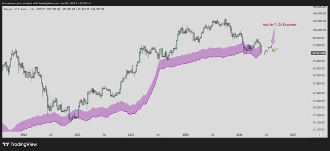 "The Bitcoin market has experienced a significant drop today with its spot price falling below 60k, indicating a potential drop of more than 7% after reaching the peak. There are many high-timeframe metrics showing that the product cost has already reached the 60k mark."