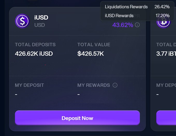 A cryptocurrency platform interface displays an iUSD deposit card with Total Deposits of 426.62K iUSD, Total Value of $426.57K, and a 43.62% APR, with a tooltip showing Liquidations Rewards at 26.42% and iUSD Rewards at 17.20%.