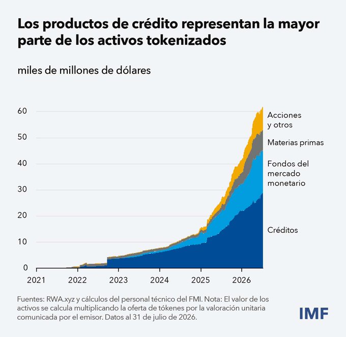 The chart, titled "Los productos de crédito representan la mayor parte de los activos tokenizados" (Credit products represent the largest share of tokenized assets), shows tokenized assets growing from near zero in 2021 to roughly USD 60-65 billion by mid-2026, with credit (dark blue) making up the largest portion, followed by money market funds (light blue), commodities, and equities/other. This illustrates the explosive growth of tokenized assets highlighted in the post, while underscoring their still-modest scale relative to the USD 300 trillion traditional capital market.

Source: IMF, based on RWA.xyz data as of July 31, 2026.