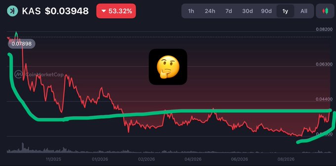 A crypto price chart shows 'KAS $0.03948' down 53.32% over the 1-year timeframe, with a thinking face emoji overlaid on the declining price trend.