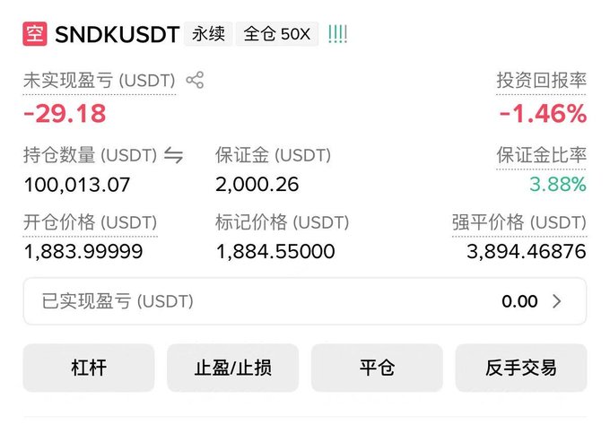 A trading interface showing a short position ("空") on the SNDKUSDT perpetual futures pair with 50X leverage, displaying an unrealized loss of -29.18 USDT (-1.46% ROI), a position size of 100,013.07 USDT, and a liquidation price at 3,894.46876 USDT. This contrasts with the post's bullish outlook, which suggested taking profits around 1730 on $SDNK (SanDisk) before further gains.