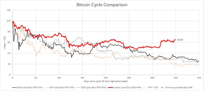 A line chart titled 'Bitcoin Cycle Comparison' showing various cycles since the all-time high, with the current cycle (Oct 2025 ATH) at 65.05, indexed to 100.