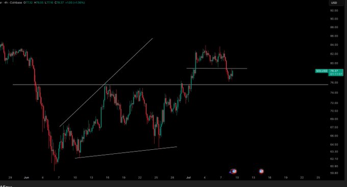 A 4-hour candlestick chart of Coinbase ($USD) trading at 78.31, showing Solana's recent price action failing to break back above the $80 supply zone, with a descending trendline reinforcing the bearish short-term outlook referenced in the post.