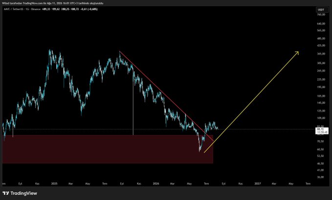 This is a TradingView chart of AAVE/USD on Binance showing a price target of $365 within a 10-month timeframe (4X from current levels, 6.5X from bottom). The chart displays a descending trendline from the 2025 peak followed by a projected upward move (yellow arrow) reaching the $365 level by around mid-2027, with a red support zone marked around the $20-85 range.