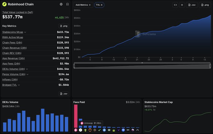 Screenshot of a DeFi analytics dashboard for Robinhood Chain showing Total Value Locked DeFi at $537.77m, Stablecoins Market Cap at $633.73m, and Chain Fees at $128,593.