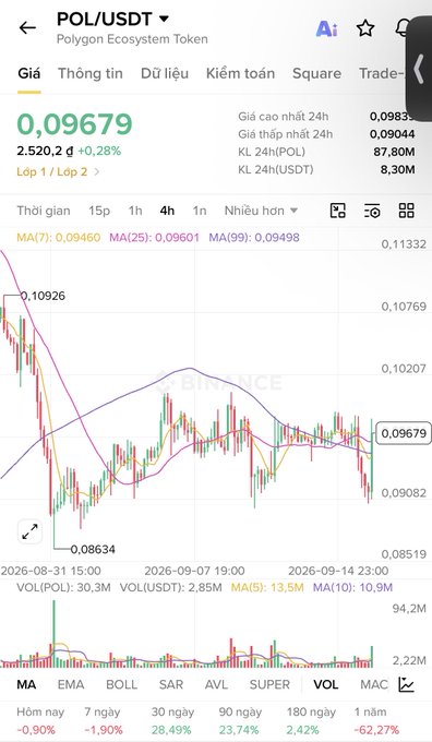 A Binance trading chart screenshot for POL/USDT (Polygon Ecosystem Token) showing a price of 0.09679 USDT with candlestick data spanning from late August to mid-September 2026.