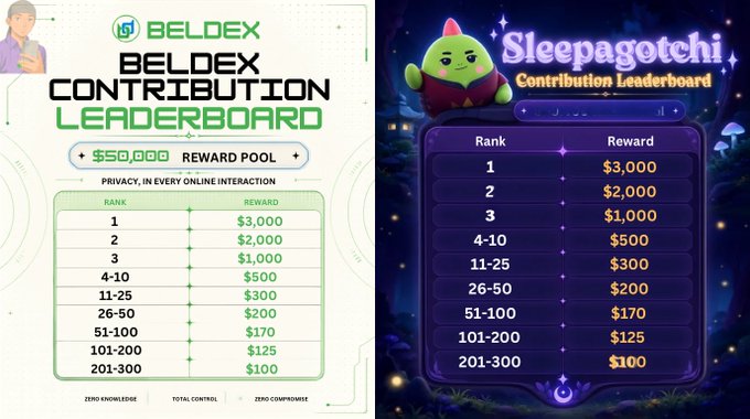 The image displays two "Contribution Leaderboards" for Beldex and Sleepagotchi, both showing identical rank-based reward structures with a $50,000 total pool where top contributors can earn $3,000 (1st place) down to $100 (ranks 201-300), directly illustrating the Beldex campaign mentioned in the post that rewards creators producing content on privacy, messaging, and digital identity.