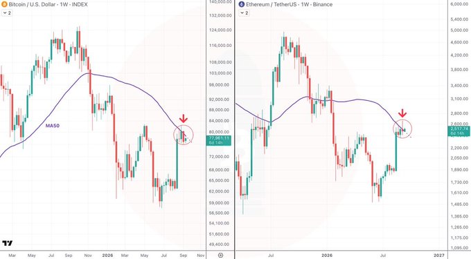 Two side-by-side TradingView weekly charts display Bitcoin (BTCUSD) and Ethereum (ETHUSDT) price action with MA50 moving averages, both featuring red arrows indicating recent price movements near resistance levels.
