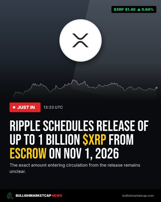 A news graphic from BullishMarketCap showing XRP at $1.40 (▲ 0.64%) with the headline 'RIPPLE SCHEDULES RELEASE OF UP TO 1 BILLION $XRP FROM ESCROW ON NOV 1, 2026'.