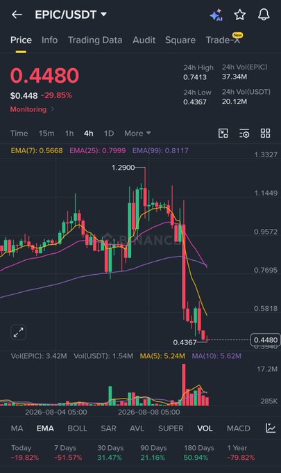 A cryptocurrency chart for EPIC/USDT showing a price of 0.4480, down 29.85%, with a 24-hour high of 0.7413 and low of 0.4367.
