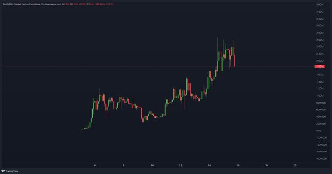 The image displays a 2-hour candlestick chart for "SAAR/USD (Veeree Cap) on PumpSwap" showing the token's price action from early June through June 16, with the chart visualizing a strong upward trend from near zero to a peak around 2.5M before pulling back to approximately 2.0M (highlighted by a red horizontal line and indicator). The chart illustrates the rapid price appreciation and subsequent consolidation referenced in the post's claim of touching 2M+ market cap shortly after launch.