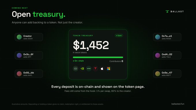 A promotional graphic for "Ballast" showing an "Open treasury" concept with $1,452 in stock tokens, featuring contributors from addresses like 0x7a...e1, 0x3e...0f, and others adding assets such as BOY, SPY, AAPL, TSLA, and MSFT.