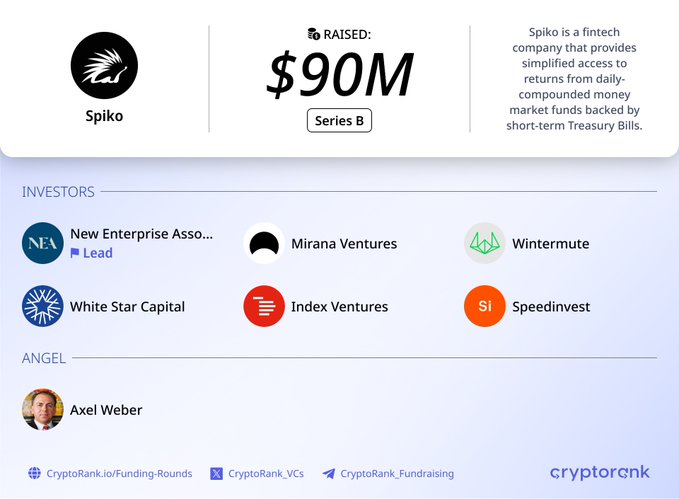 A crypto funding graphic for Spiko's $90M Series B round led by NEA, with additional investors Mirana Ventures, Wintermute, White Star Capital, Index Ventures, and Speedinvest, plus a profile of angel investor Axel Weber.