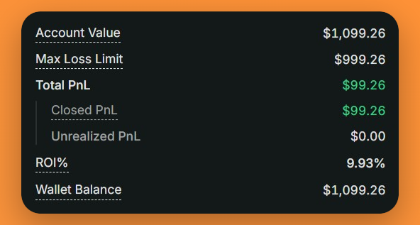 A dark account summary panel showing Account Value $1,099.26, Max Loss Limit $999.26, Total PnL $99.26 (Closed PnL $99.26, Unrealized PnL $0.00), ROI% 9.93%, and Wallet Balance $1,099.26.