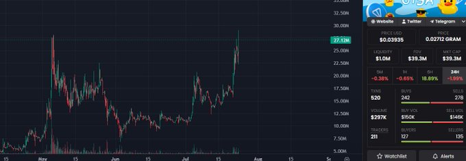 A cryptocurrency chart shows a price of '0.02712 GRAM' with a '27.14M' marker, alongside market data for liquidity and trading volume.