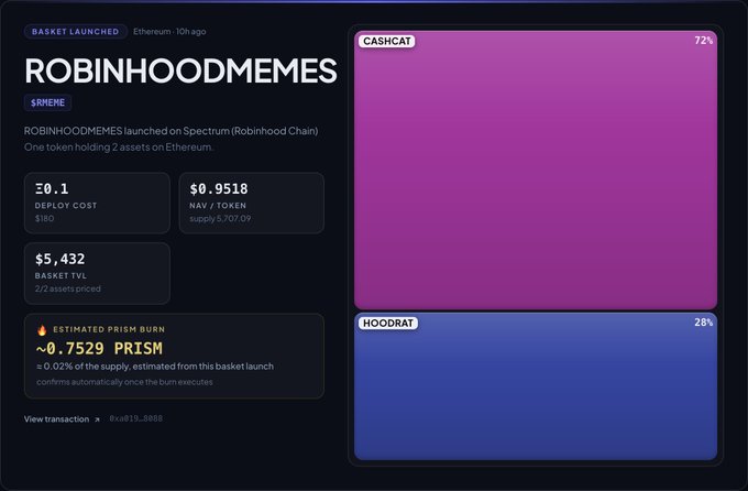 A dashboard showing the launch of the "$ROBINHOODMEMES" basket on Ethereum via Spectrum, containing $CASHCAT (72%) and $HOODRAT (28%), with a basket TVL of $5,432, deploy cost of £0.1, NAV/token of $0.9518, and an estimated PRISM burn of ~0.7529 PRISM (≈0.02% of supply).