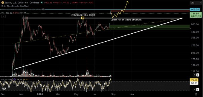 The image shows a Zcash (ZEC) price chart on Coinbase with technical analysis including an ascending macro structure (white trendline), the Upper Rail of Macro Structure around $556, and a previous Head & Shoulders High near $786.66 that price is currently retesting. The accompanying post highlights how ZEC's price action is backtesting prior resistance from the H&S pattern at ~$900, supporting the case for a structural retest before further movement.