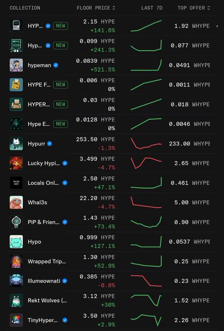 A cryptocurrency NFT marketplace dashboard showing a collection list with columns for 'COLLECTION', 'FLOOR PRICE', 'LAST 7D', and 'TOP OFFER', featuring various HYPE-related tokens and price charts in green and red.