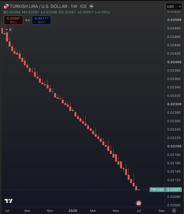 A weekly candlestick chart of the Turkish Lira/U.S. Dollar (TRYUSD) on ICE shows a steady decline from around 0.0250 in July 2025 to roughly 0.02097 by July 2026, with prices currently at 0.02097 (SELL) and 0.02177 (BUY), visually illustrating the long-term crash of the lira referenced in the post.