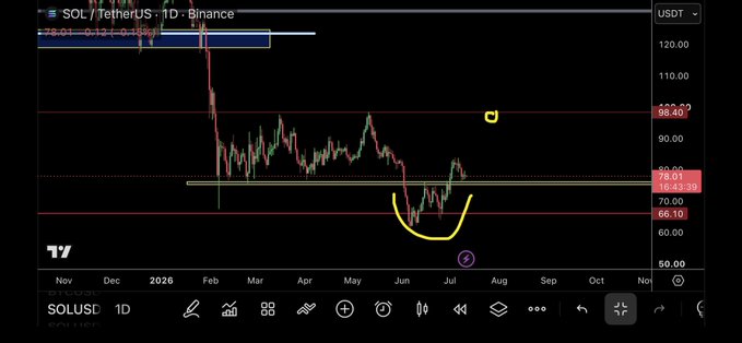 A TradingView daily chart of SOL/USDT on Binance shows Solana's price currently at $78.01, down 6.16% after a sharp decline from a peak near $295 in early 2026, with a yellow annotation highlighting a potential "U-shaped" reversal pattern forming around the $66.10 support level since June.