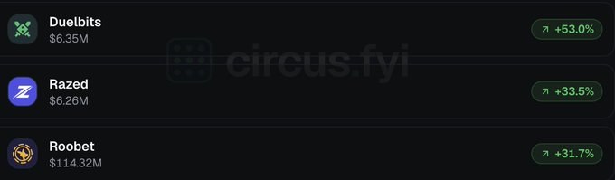 The image displays a leaderboard from circus.fyi showing three crypto gambling sites with their weekly performance gains: Duelbits ($6.35M, +53.0%), Razed ($6.26M, +33.5%), and Roobet ($114.32M, +31.7%), visually reinforcing the post's highlight of these three top performers for the week.