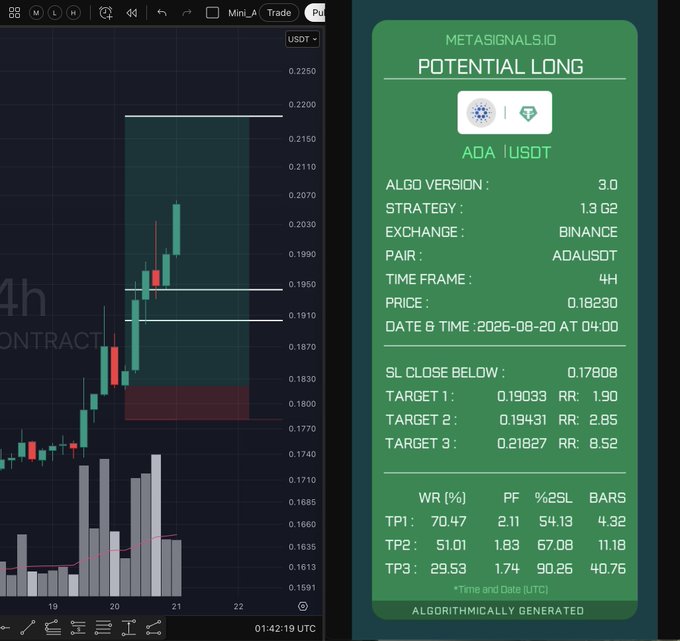 A crypto trading analysis screen for the ADA/USDT pair on Binance showing a candlestick chart alongside a 'Metasignals.io' potential long signal with strategy details and three targets.