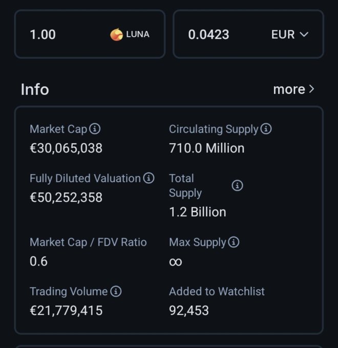 Cryptocurrency price information screen showing 1.00 LUNA equals 0.0423 EUR, with a market cap of €30,065,038, circulating supply of 710.0 Million, and trading volume of €21,779,415.