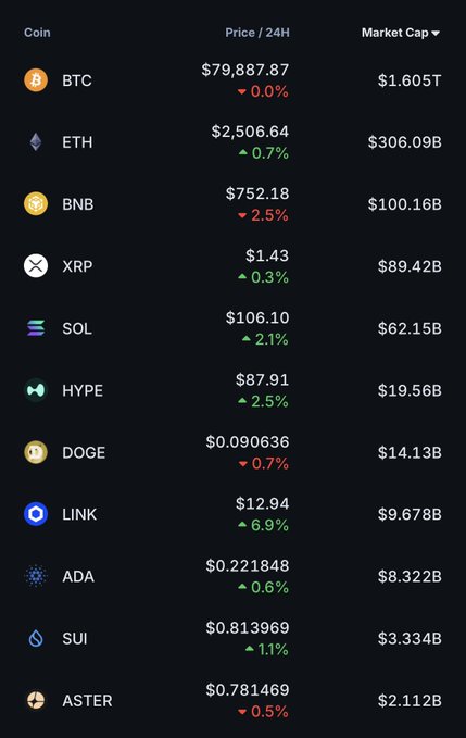 A cryptocurrency price table displaying coins BTC, ETH, BNB, XRP, SOL, HYPE, DOGE, LINK, ADA, SUI, and ASTER with their current prices, 24-hour percentage changes, and market capitalizations.