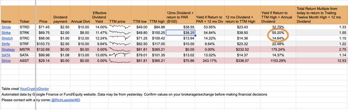 A spreadsheet displays dividend yield comparisons for stocks STRK, STRC, STRD, STRF, MSTR, GTVH, and ASST, with columns showing price, dividend payments, TTM price, 12-month high/low, and total return multiples over 12 months. The table highlights STRK's 55.20% yield if returning to its 12-month high, visually supporting the post's argument that STRK offers better effective yield (11.47% on $68.75) than STRC (10.00% on $96.06).
