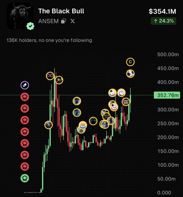 A trading chart for "The Black Bull" (ANSEM) shows a market cap of $354.1M, up 24.3%, with 136K holders, displaying a candlestick pattern that spiked from near zero and is currently around the 352.76m mark. The image supports the post's bullish claim by visually demonstrating the token's dramatic upward price movement and significant holder base, reinforcing the prediction that $ANSEM could reach "billions."