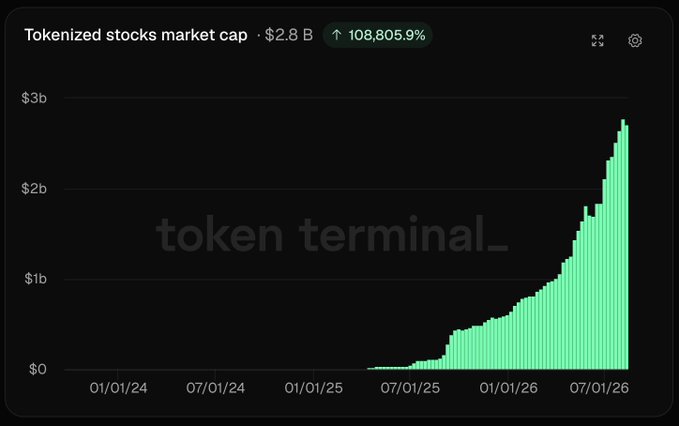 A Token Terminal chart titled "Tokenized stocks market cap" showing a market cap of $2.8 B with a 108,805.9% increase, displaying dramatic exponential growth from $0 in early 2024 to roughly $2.8B by 2026.