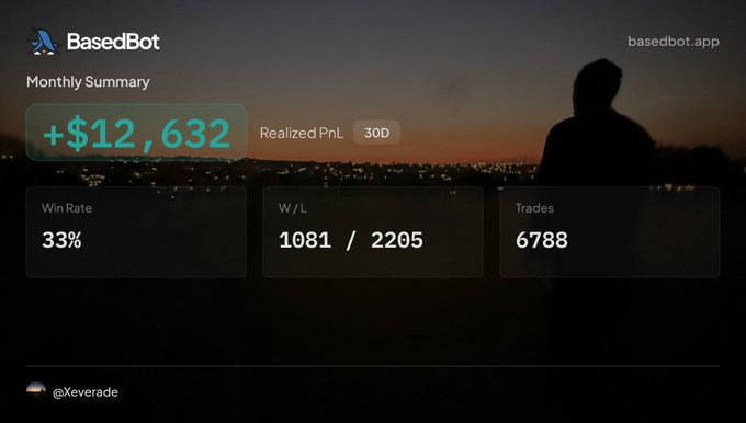 The image is a BasedBot monthly summary dashboard displaying a realized PnL of +$12,632 over 30D, with a 33% win rate, 1081 wins versus 2205 losses, and 6788 total trades. The post's excitement about surpassing this PnL by September 11th is fitting, as the dashboard shows this performance over a full 30-day period, making an early-month milestone of the same gain particularly impressive.