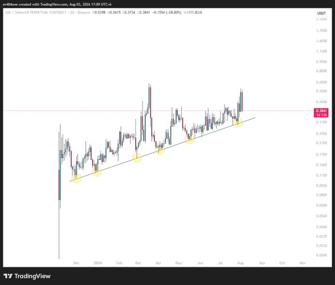 A TradingView chart of the OMI/TetherUS perpetual contract (OMIUSDT) on Binance shows the price hovering around 0.3841 USDT, with a diagonal ascending trendline connecting recent lows marked by yellow highlight ellipses, illustrating the post's claim that OMI is retesting this support trendline and struggling to hold above it.