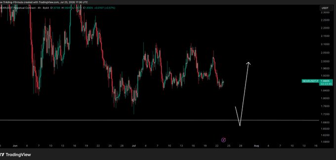A TradingView 4-hour candlestick chart of $NEAR/USD on Binance shows price hovering near 1.9115, with a hand-drawn arrow illustrating the expected downward sweep toward the ~1.6950 support level before a reversal upward, aligning with the post's plan to short into those lows for profit.