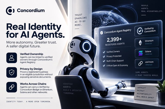 A promotional graphic for 'Concordium' advertises 'Real Identity for AI Agents,' highlighting over 2,399+ registered agents with verified ownership, privacy by design, and cross-chain support including Ethereum and Solana.