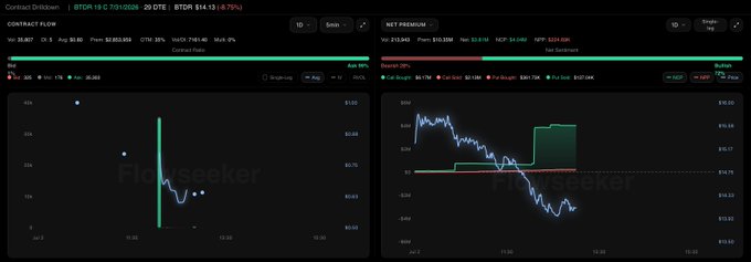 The image displays a Flowseeker dashboard showing options flow data for BTDR (19.0) and BTC, highlighting a $2.6M premium put position at the $32 strike expiring 7/31 with bearish sentiment (-24.64% OTM), aligning with the post about the $BTDR $2.6M premium flow.