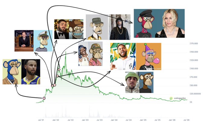 A chart showing the price trend of a cryptocurrency or NFT collection, featuring images of Bored Ape Yacht Club NFTs linked to various celebrities like Stephen Curry, Neymar, Stephen Curry, and others.