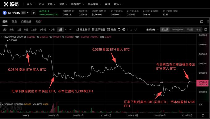 The image shows an ETH/BTC price chart on the OKX exchange spanning late 2025 to July 2026, currently displaying a rate of 0.02812, with red annotations highlighting two prior whale trades (selling ETH for BTC at 0.0346 and 0.0319) and a current third trade signal. The annotations note profits of 2,219 ETH and 4,170 ETH from prior BTC-buyback-ETH swaps, illustrating the whale's coin-denominated gains of 6,389 ETH ($11.34M) that contextualize the rebound from the 0.0252 low.